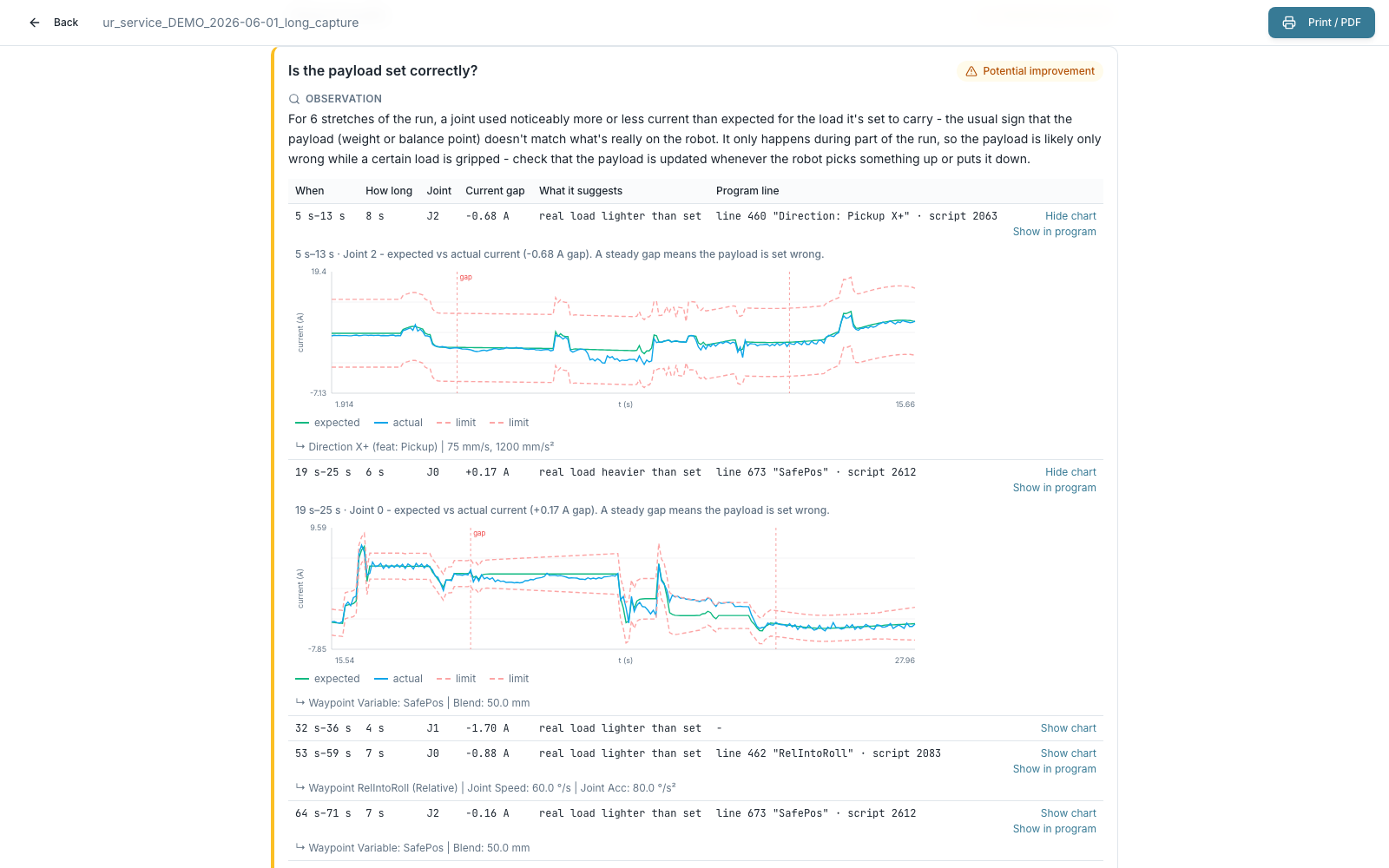 The payload check in a performance report: a table of findings, each naming its program line, with Show chart and Show in program links and one expected-versus-actual current chart open
